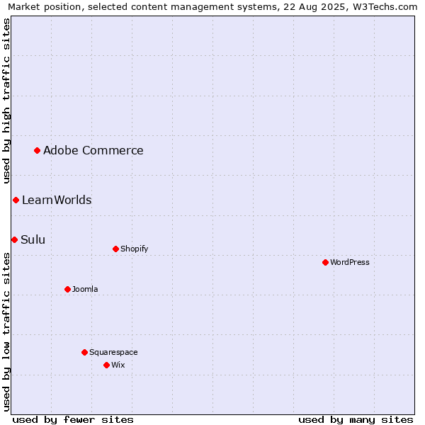 Market position of Adobe Commerce vs. LearnWorlds vs. Sulu
