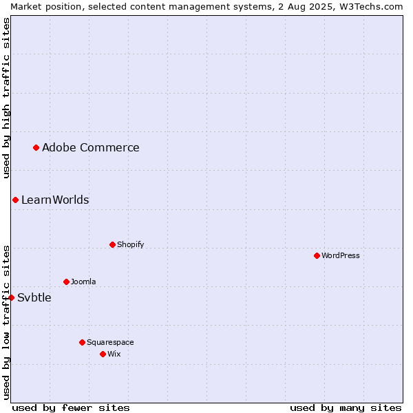Market position of Adobe Commerce vs. LearnWorlds vs. Svbtle