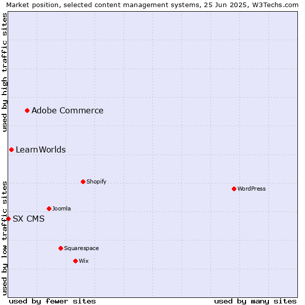 Market position of Adobe Commerce vs. LearnWorlds vs. SX CMS