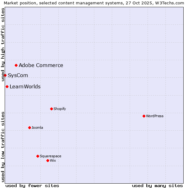Market position of Adobe Commerce vs. LearnWorlds vs. SysCom