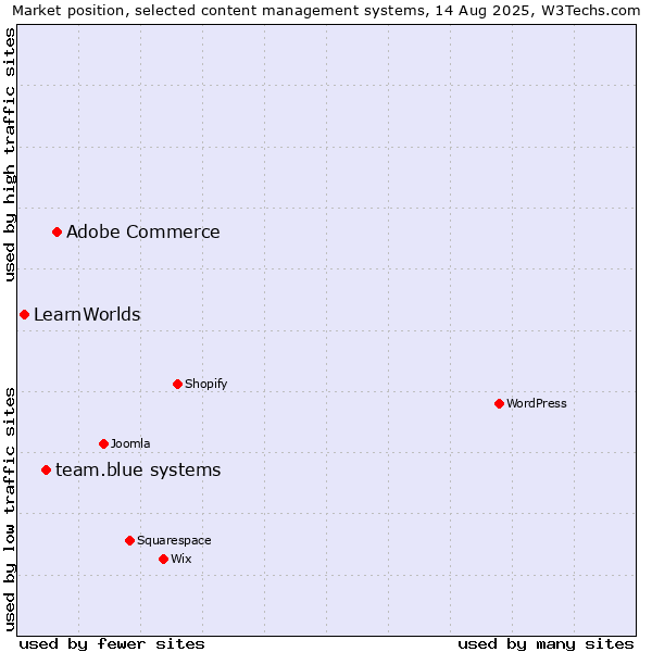 Market position of Adobe Commerce vs. team.blue systems vs. LearnWorlds