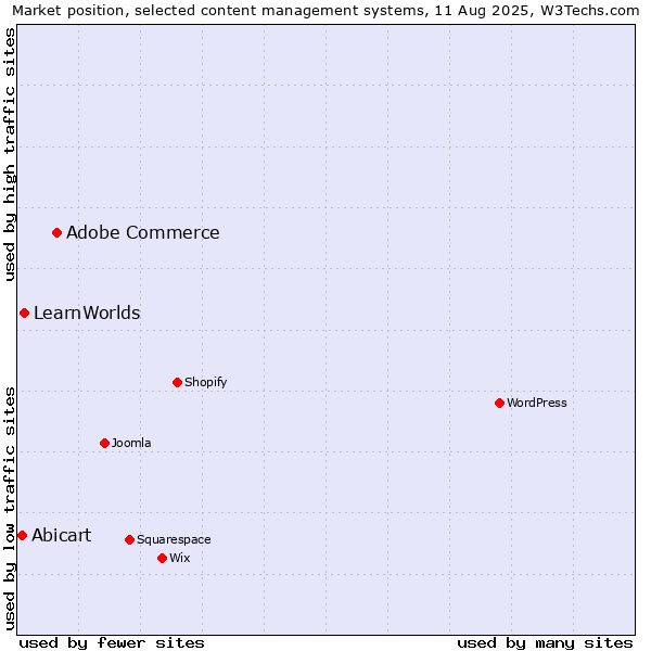 Market position of Adobe Commerce vs. LearnWorlds vs. Abicart