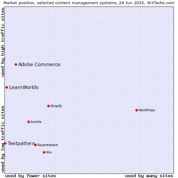 Market position of Adobe Commerce vs. LearnWorlds vs. Textpattern