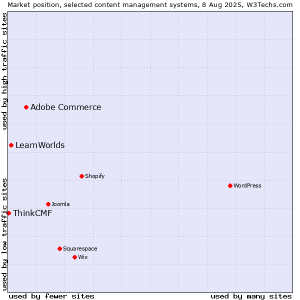 Market position of Adobe Commerce vs. LearnWorlds vs. ThinkCMF