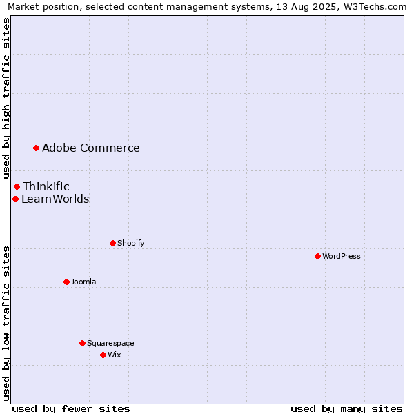 Market position of Adobe Commerce vs. Thinkific vs. LearnWorlds