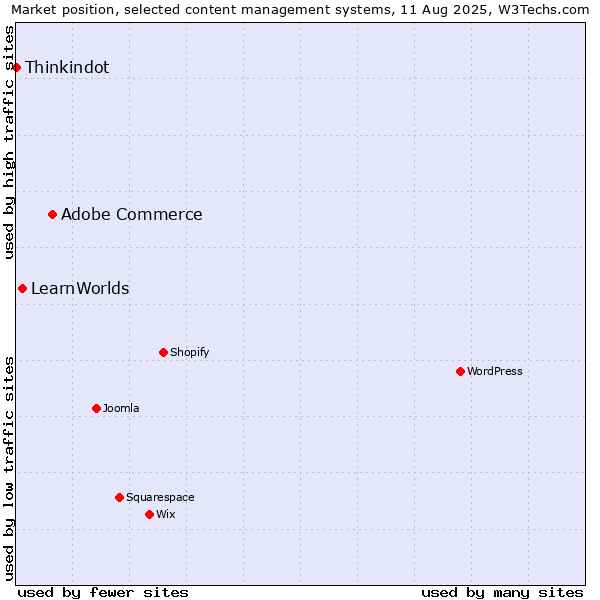 Market position of Adobe Commerce vs. LearnWorlds vs. Thinkindot