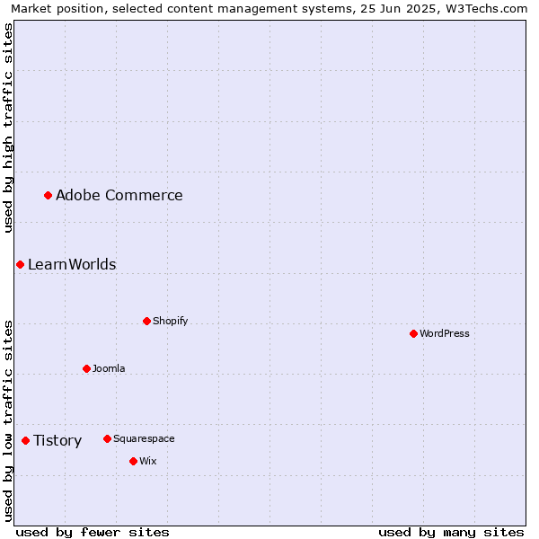 Market position of Adobe Commerce vs. Tistory vs. LearnWorlds
