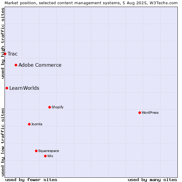 Market position of Adobe Commerce vs. LearnWorlds vs. Trac
