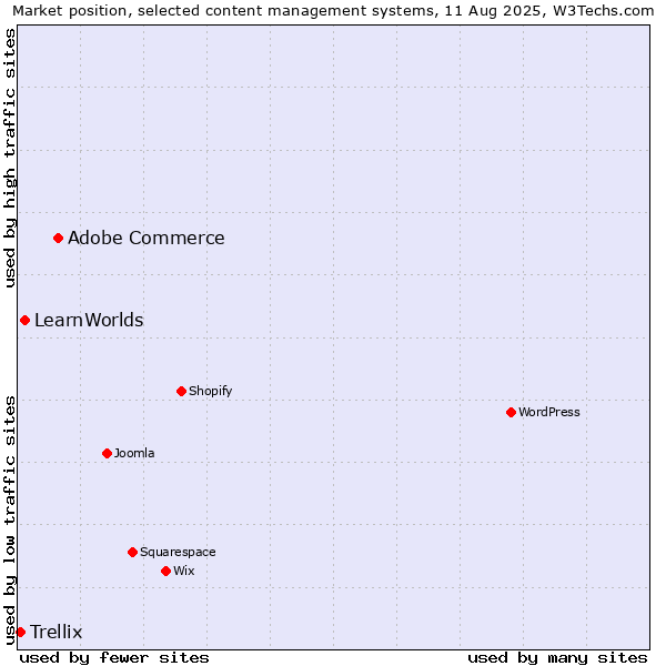 Market position of Adobe Commerce vs. LearnWorlds vs. Trellix