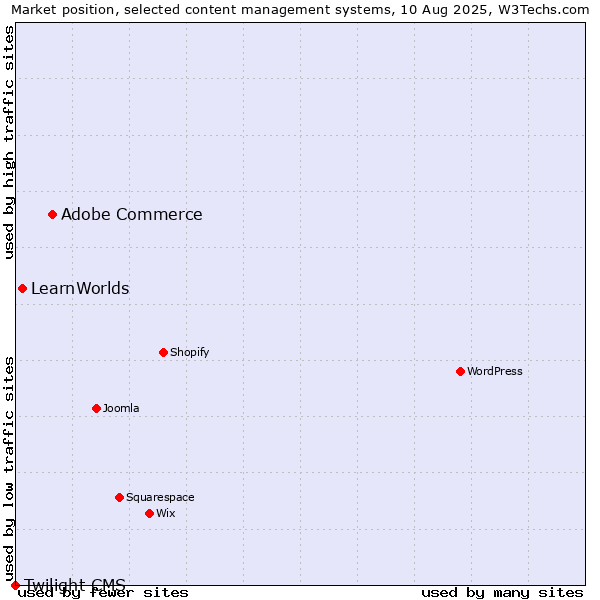 Market position of Adobe Commerce vs. LearnWorlds vs. Twilight CMS