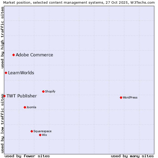 Market position of Adobe Commerce vs. LearnWorlds vs. TWT Publisher