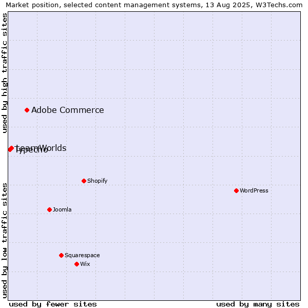 Market position of Adobe Commerce vs. LearnWorlds vs. Typecho