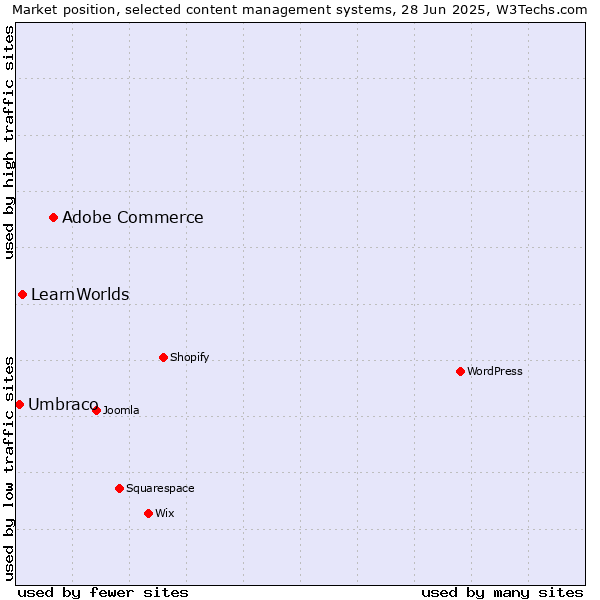Market position of Adobe Commerce vs. LearnWorlds vs. Umbraco