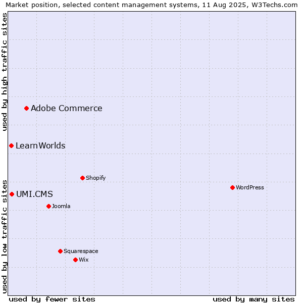 Market position of Adobe Commerce vs. UMI.CMS vs. LearnWorlds