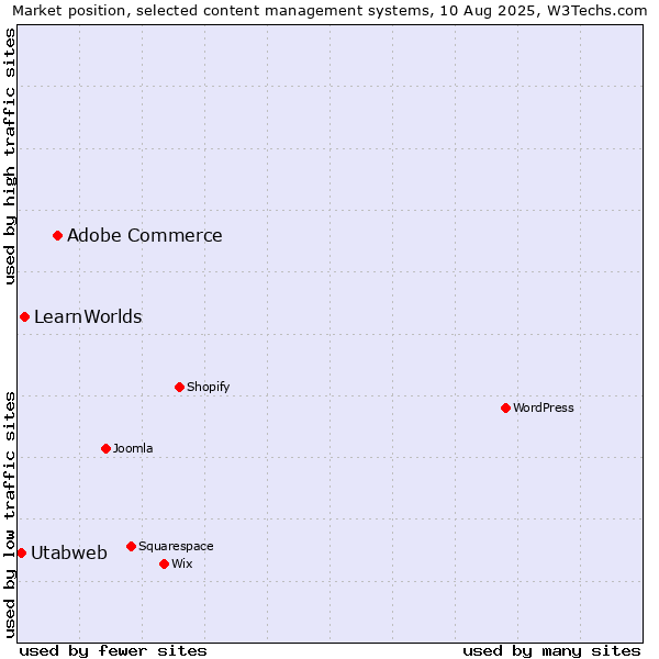 Market position of Adobe Commerce vs. LearnWorlds vs. Utabweb