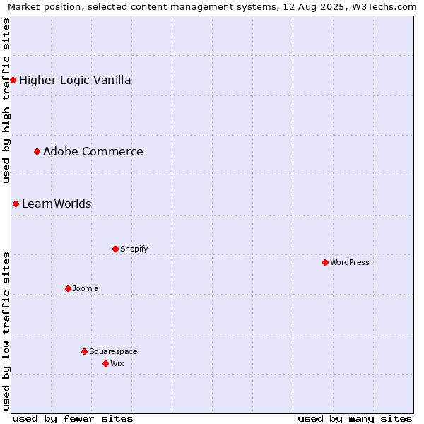 Market position of Adobe Commerce vs. LearnWorlds vs. Higher Logic Vanilla