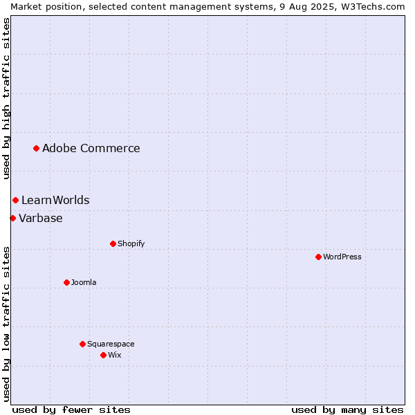 Market position of Adobe Commerce vs. LearnWorlds vs. Varbase