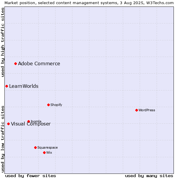 Market position of Adobe Commerce vs. Visual Composer vs. LearnWorlds