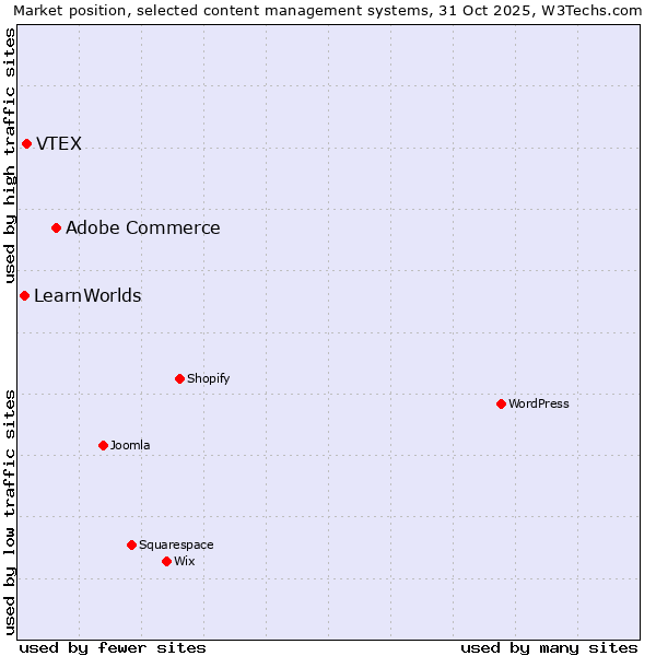 Market position of Adobe Commerce vs. VTEX vs. LearnWorlds