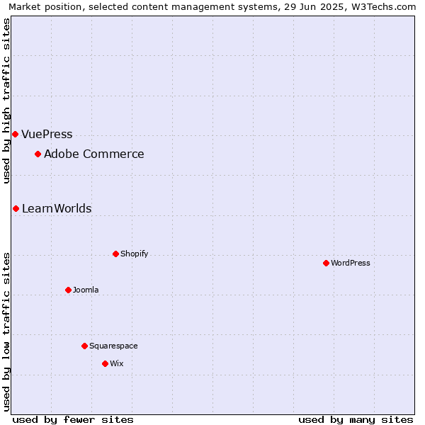 Market position of Adobe Commerce vs. LearnWorlds vs. VuePress