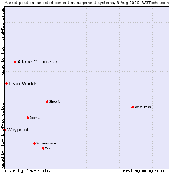 Market position of Adobe Commerce vs. LearnWorlds vs. Waypoint