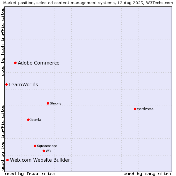 Market position of Adobe Commerce vs. Web.com Website Builder vs. LearnWorlds