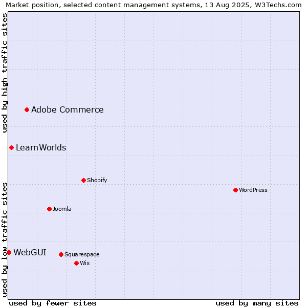 Market position of Adobe Commerce vs. LearnWorlds vs. WebGUI