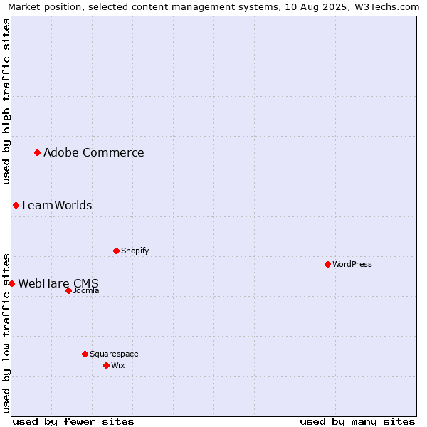 Market position of Adobe Commerce vs. LearnWorlds vs. WebHare CMS