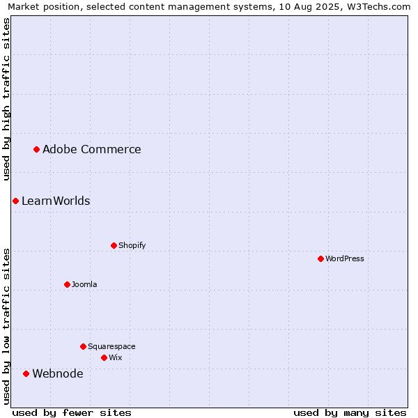 Market position of Adobe Commerce vs. Webnode vs. LearnWorlds