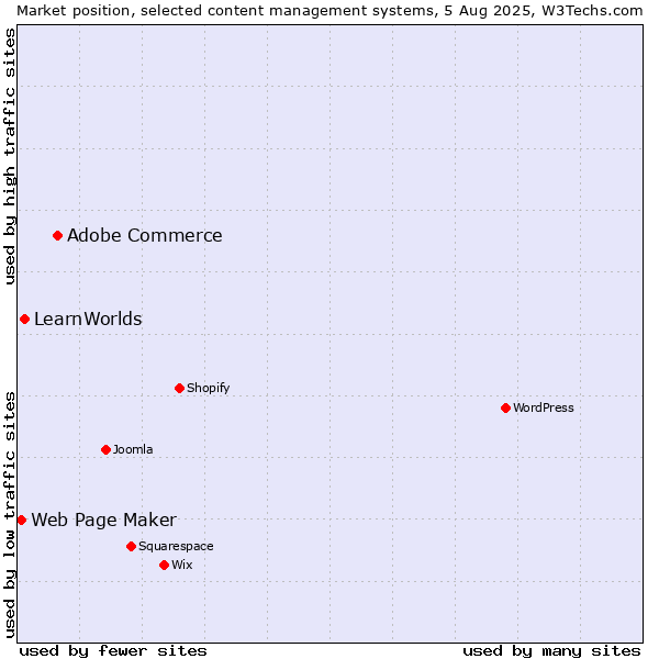 Market position of Adobe Commerce vs. LearnWorlds vs. Web Page Maker