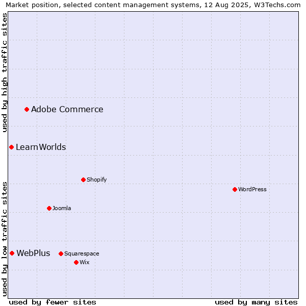 Market position of Adobe Commerce vs. WebPlus vs. LearnWorlds