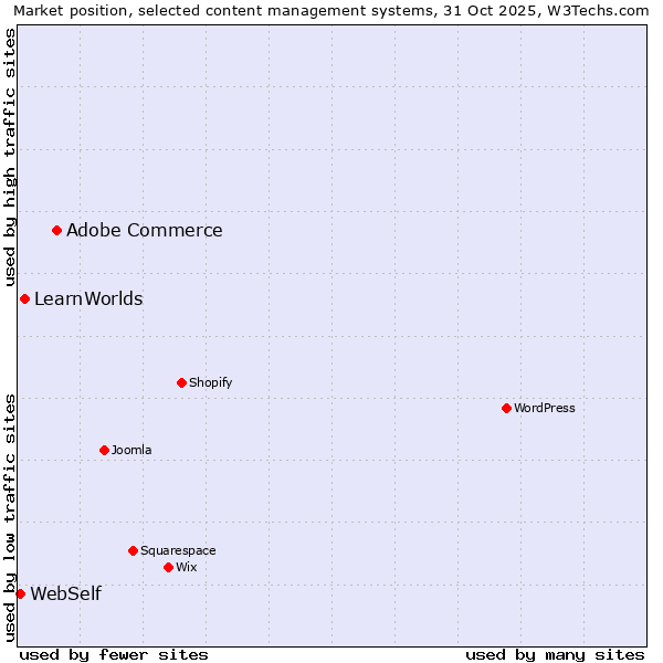 Market position of Adobe Commerce vs. LearnWorlds vs. WebSelf