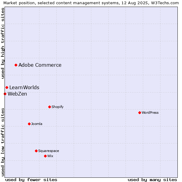 Market position of Adobe Commerce vs. LearnWorlds vs. WebZen