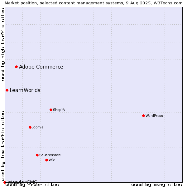 Market position of Adobe Commerce vs. LearnWorlds vs. WonderCMS