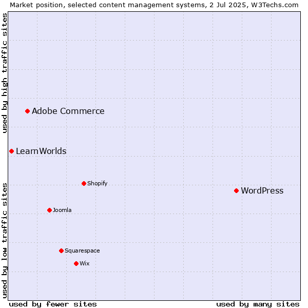 Market position of WordPress vs. Adobe Commerce vs. LearnWorlds