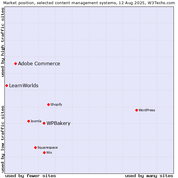 Market position of WPBakery vs. Adobe Commerce vs. LearnWorlds
