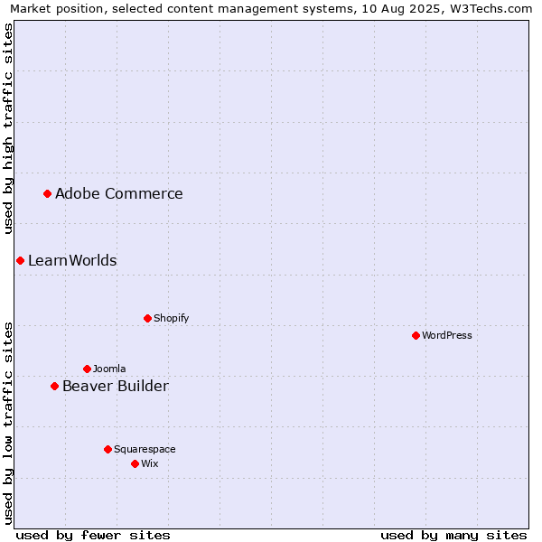Market position of Beaver Builder vs. Adobe Commerce vs. LearnWorlds