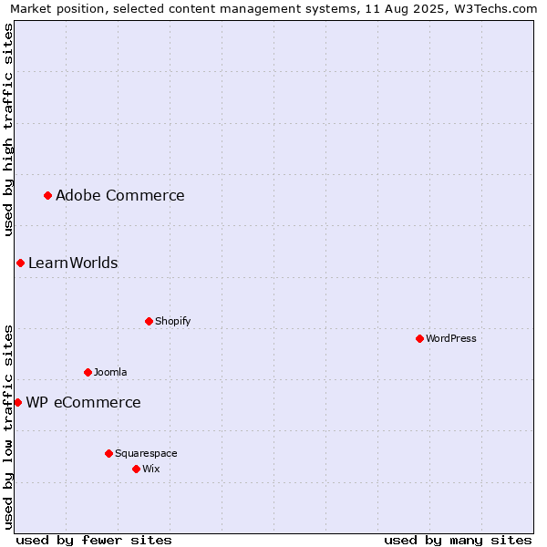 Market position of Adobe Commerce vs. LearnWorlds vs. WP eCommerce
