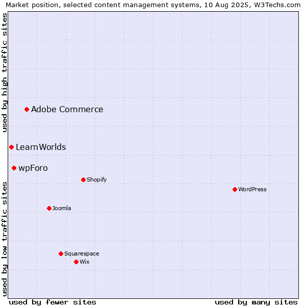 Market position of Adobe Commerce vs. wpForo vs. LearnWorlds