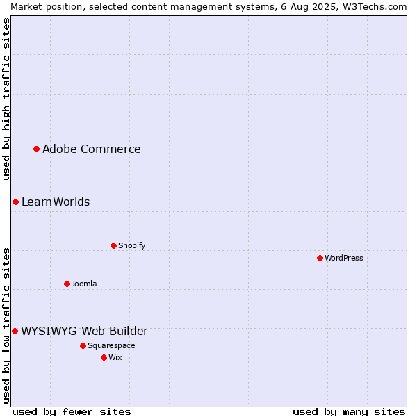 Market position of Adobe Commerce vs. LearnWorlds vs. WYSIWYG Web Builder