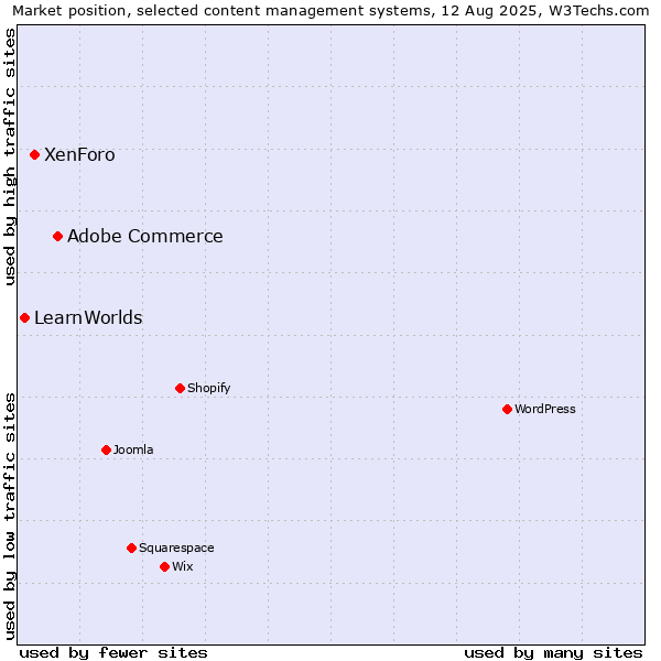 Market position of Adobe Commerce vs. XenForo vs. LearnWorlds