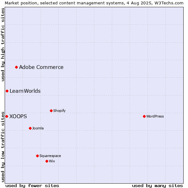 Market position of Adobe Commerce vs. LearnWorlds vs. XOOPS