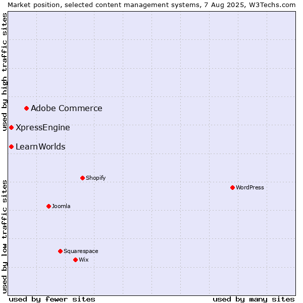 Market position of Adobe Commerce vs. XpressEngine vs. LearnWorlds