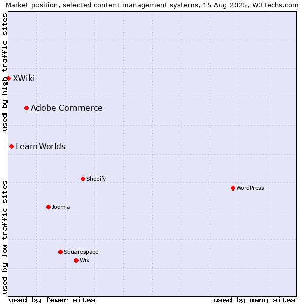 Market position of Adobe Commerce vs. LearnWorlds vs. XWiki
