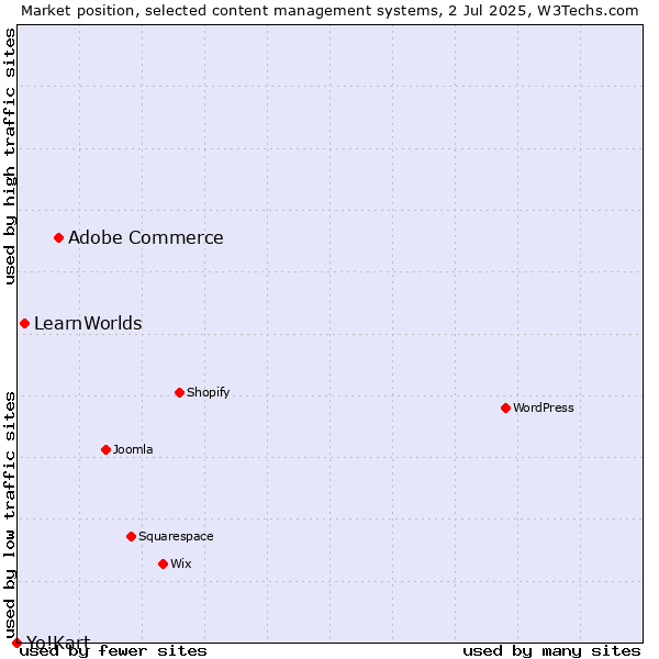 Market position of Adobe Commerce vs. LearnWorlds vs. Yo!Kart