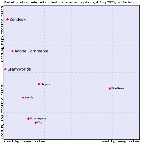 Market position of Adobe Commerce vs. Zendesk vs. LearnWorlds