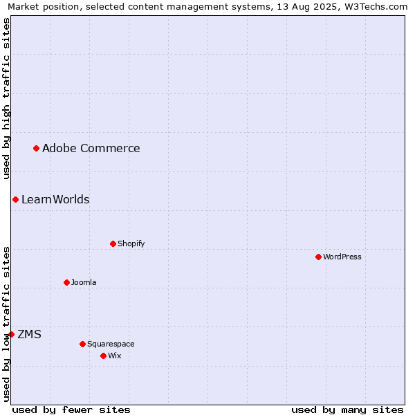 Market position of Adobe Commerce vs. LearnWorlds vs. ZMS