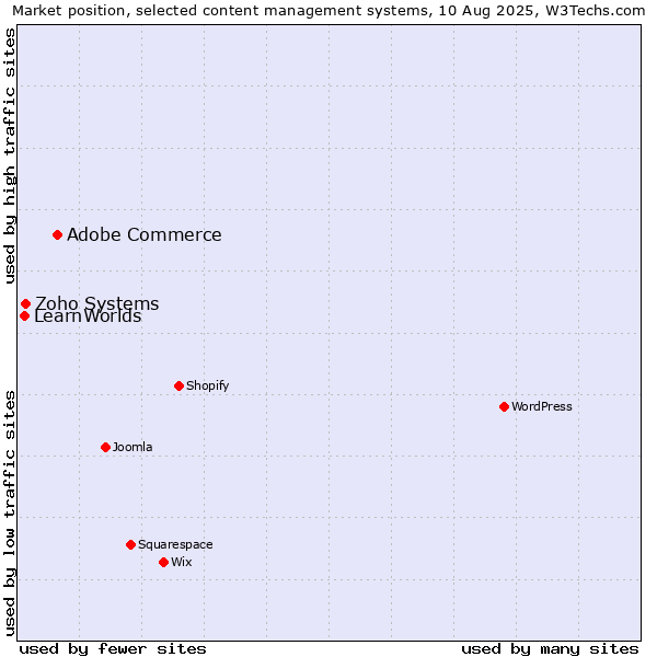 Market position of Adobe Commerce vs. Zoho Systems vs. LearnWorlds