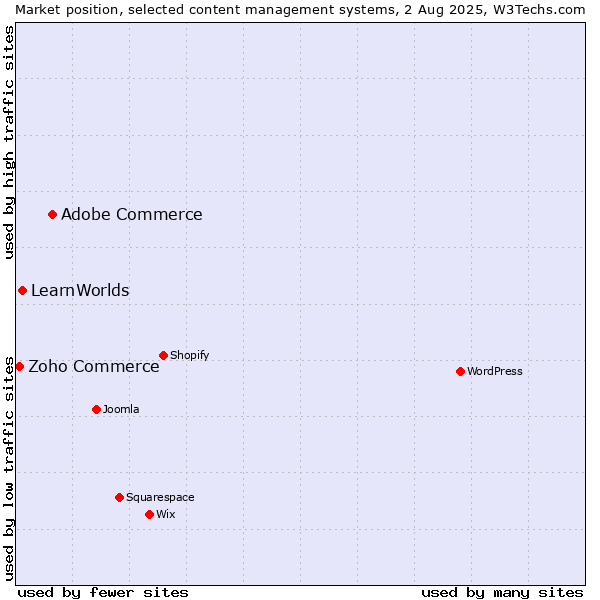 Market position of Adobe Commerce vs. LearnWorlds vs. Zoho Commerce