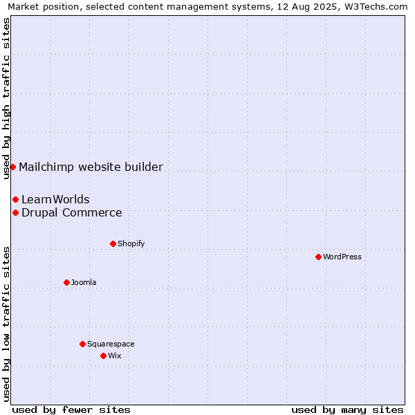 Market position of Drupal Commerce vs. LearnWorlds vs. Mailchimp website builder